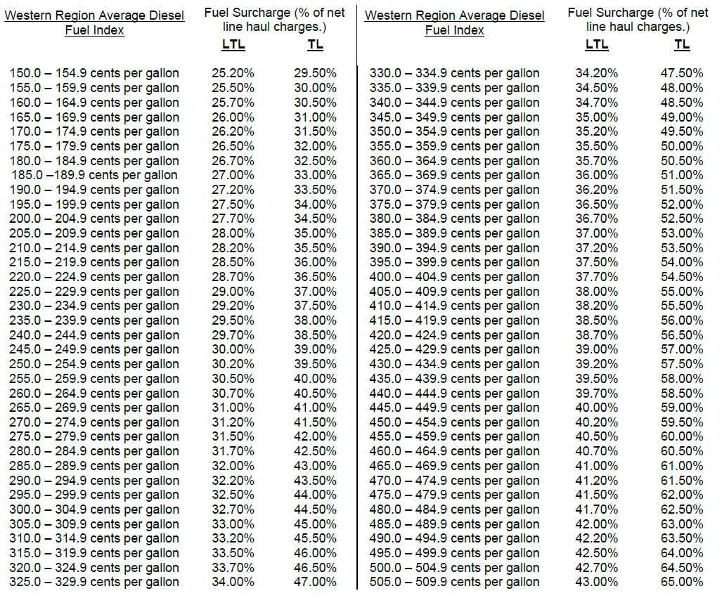 Fuel surcharge table